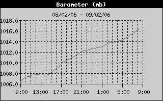 Barometer History