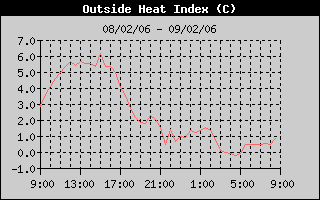 Heat Index History