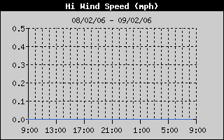 High Wind Speed History