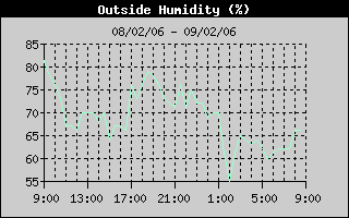Outside Humidity History