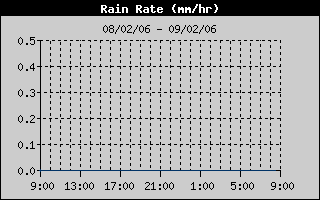 Rain Rate History