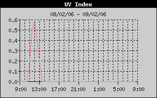 UV Index History