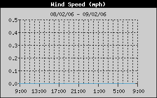 Average Wind Speed History